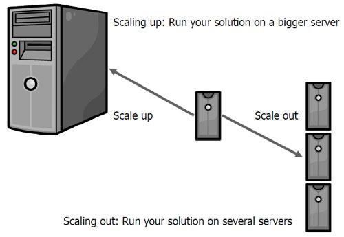 Scalability Options: Growing Your Business with Confidence