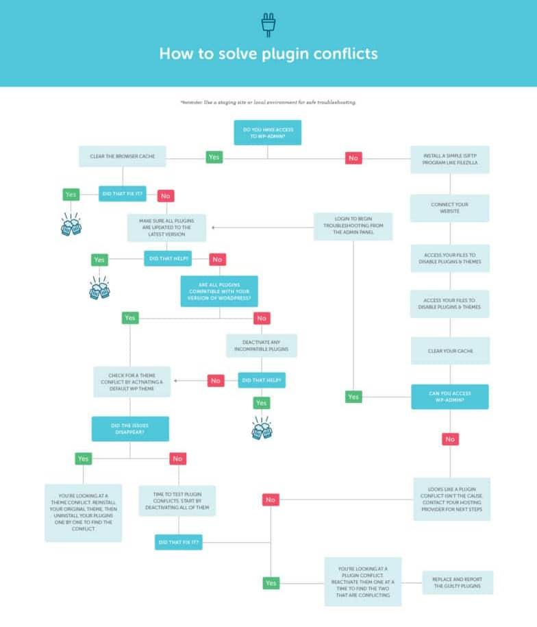 Best Practices for Checking Plugin and Theme Conflicts