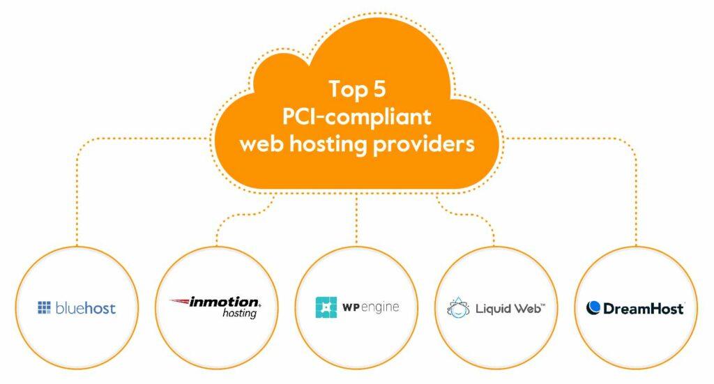 Real Customer Experiences with PCI Compliant Web Hosting