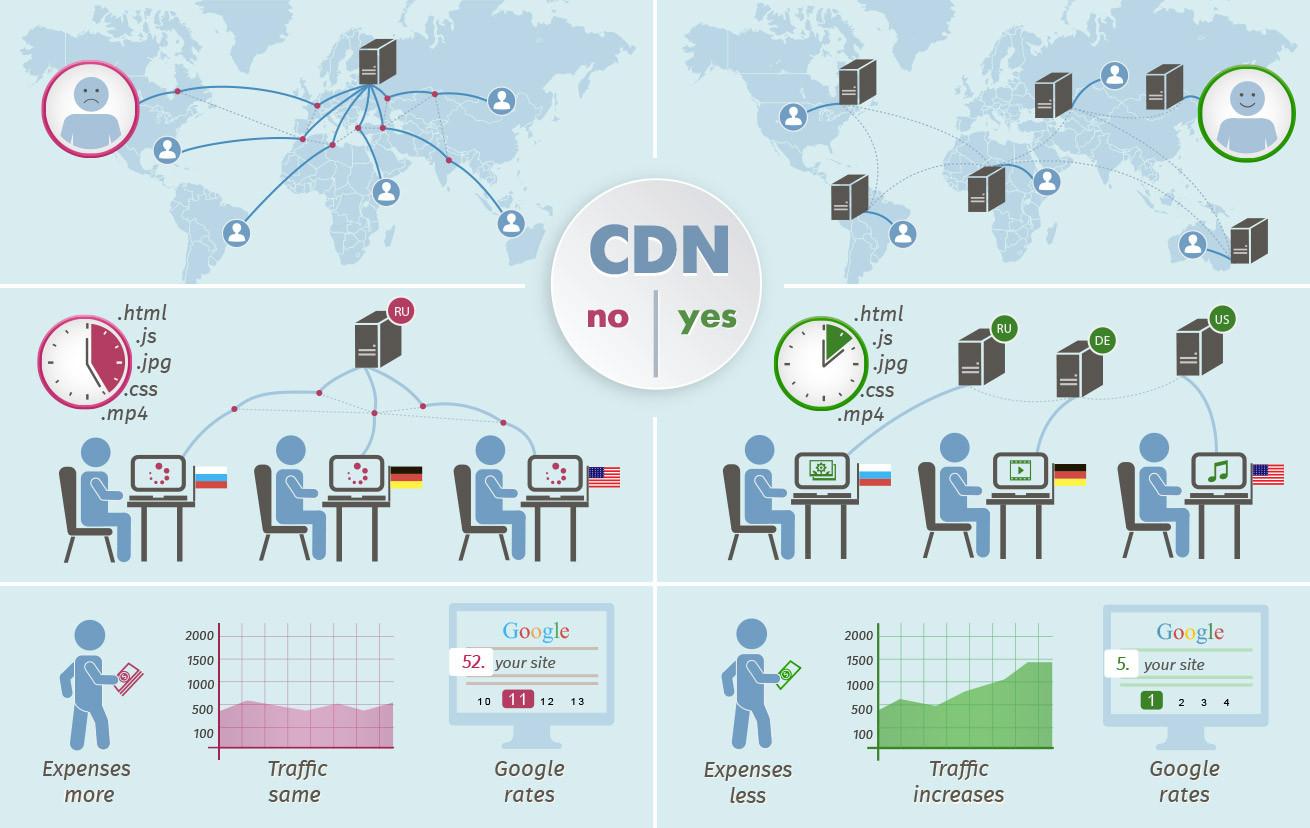 Harnessing the Power of Content Delivery Networks for Speed