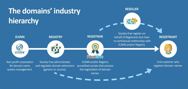 - Unveiling ⁣the Top Players: An​ Overview of Popular Domain Name Registrars