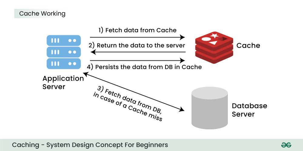 The Importance of Caching and How It Can Transform Your Load Times