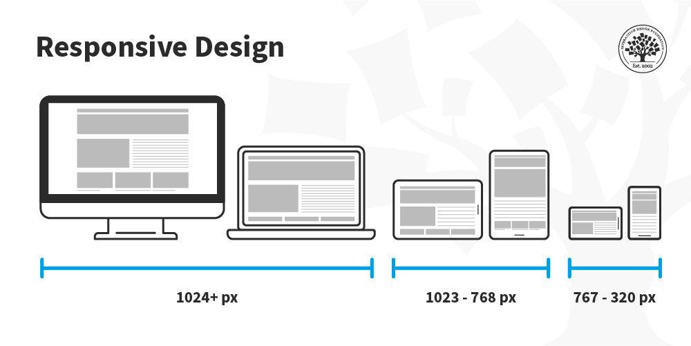 Responsive Designs: The⁤ Key ⁣to Mobile-Friendly⁤ Websites