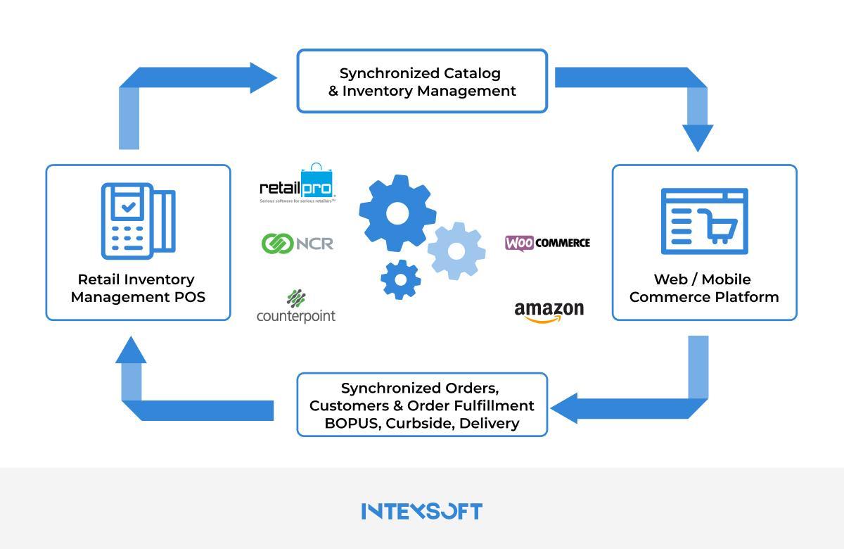 Setting Up an E-Commerce System: Selling Products and Services Seamlessly